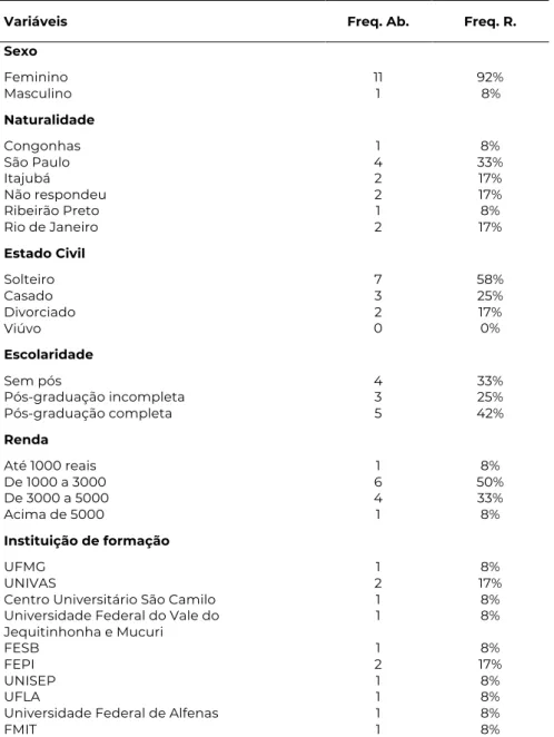 Tabela 1 - Características sociodemográficas de nutricionistas que atuam em Itajubá-MG (n=12)  
