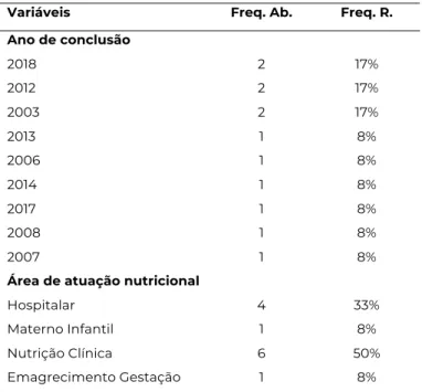 Tabela 2 - Características sociodemográficas de nutricionistas que atuam em Itajubá-MG (n=12)                                                                                                                                