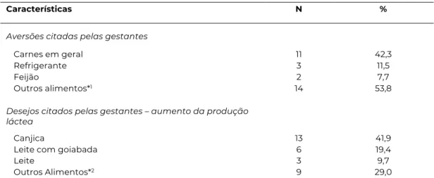 Tabela 3 - Aversões e desejos alimentares citados pelas participantes do estudo (n=60) – Franca, 2011