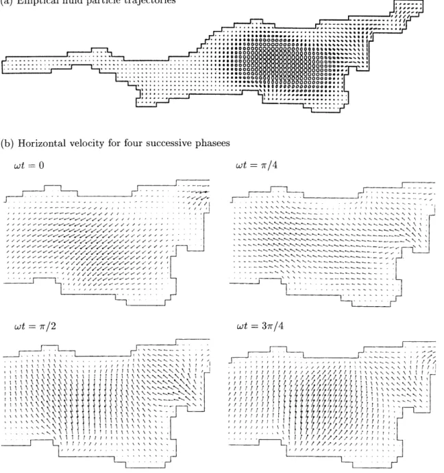 Fig. 10. a Elliptical ¯uid particle trajectories and b the corresponding horizontal velocities for four successive phases at 1/8cycle time intervals for the twelfth internal oscillation mode (PoincareÂ-type