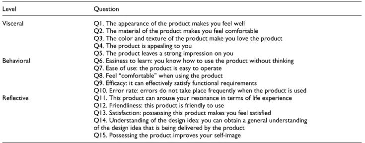 Figure 1. Comparison of satisfaction in three design levels between three interface formats (units = points, 1–5).