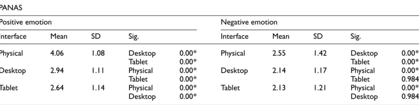 Figure 3 illustrates the comparison of players’ prefer- prefer-ence for three interface formats