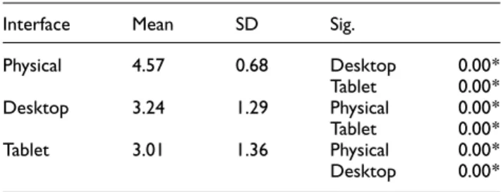 Table 7. Statistic result of social interaction for three interface formats (units = points, 1–5).