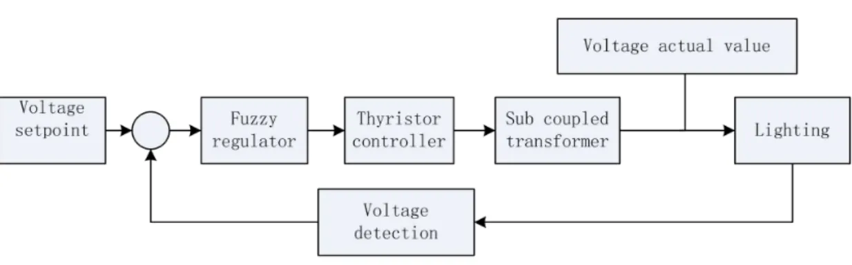 Figure 3 Energy-saving lighting system structure diagram