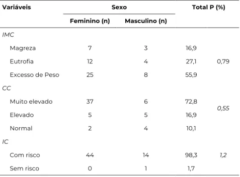 Tabela 5 - Caracterização do estado nutricional e risco cardiovascular dos idosos diabéticos