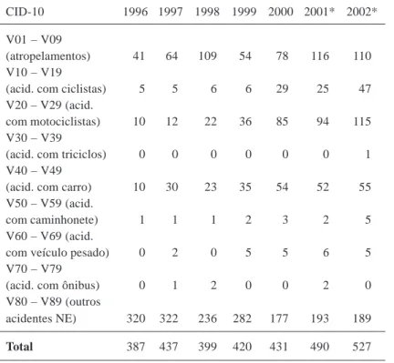 Tabela 3: Acidentes de Trânsito, Segundo Agrupamentos da CID-10, Ocorridos em Goiânia, 1996 – 2002