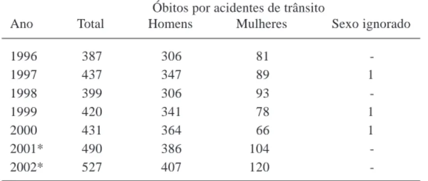 Tabela 4: Óbitos por Acidentes de Trânsito, Segundo Sexo, Ocorridos em Goiânia, 1996 – 2002