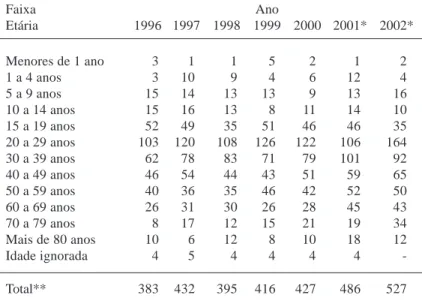 Tabela 5: Óbitos por Acidentes de Trânsito, Segundo Faixa Etária, Ocorridos em Goiânia, 1996 – 2002