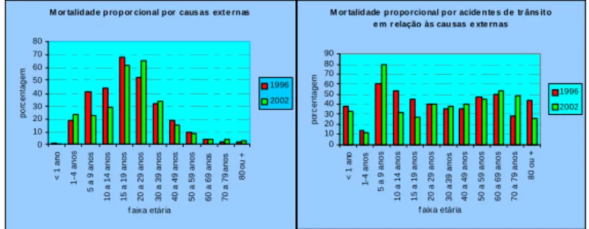 Figura 1: Mortalidade Proporcional por Causas Externas e por Acidentes de Trânsito, Segundo Faixas De Idade, Goiânia, 1996 e 2002