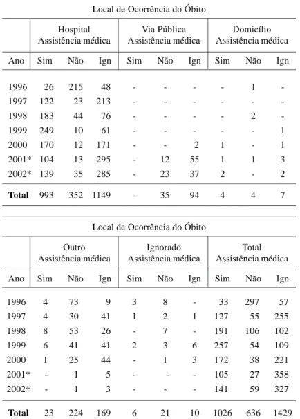 Tabela 6: Número de Óbitos por Acidentes de Trânsito, Segundo Local de ocorrência e Presença de Assistência Médica, Goiânia, 1996 – 2002 1996 26 215 48 - - - - 1  -1997 122 23 213 - - - - -  -1998 183 44 76 - - - - 2  -1999 249 10 61 - - - - - 1 2000 170 1