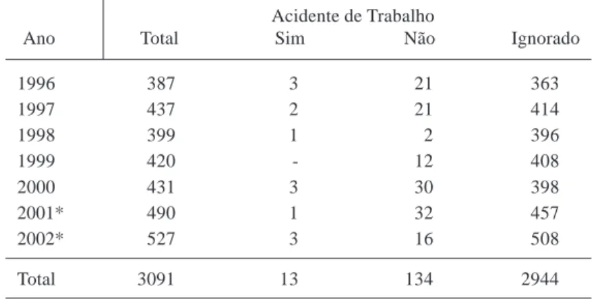 Tabela 7: Óbitos por Acidentes de Trânsito, Segundo Relação com o Trabalho, Ocorridos em Goiânia, 1996 – 2002