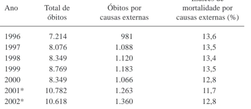 Tabela 1: Número Total de Óbitos e índices de Mortalidade por Causas Externas, Ocorridos em Goiânia, 1996 – 2002