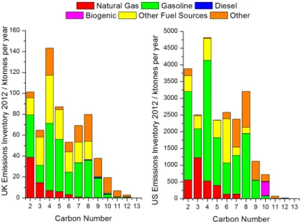 Figure 1. Total mass by carbon number and functionality from UK 2012 (left) and US 2011 (right) emission inventories