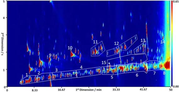 Figure 2. Typical GC × GC-FID chromatogram from 25 July 2012, demonstrating the grouping of compounds