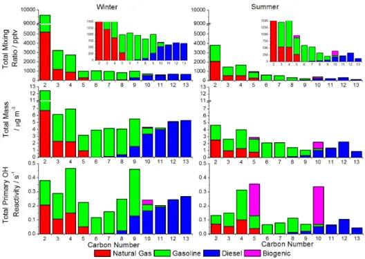 Figure 4. Seasonal median values for hydrocarbon mixing ratio, mass concentration and primary hydrocarbon OH reactivity in London air grouped by carbon number and potential emission source.