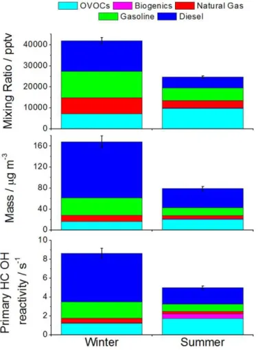 Figure 6. Winter emissions inventory underestimation (left axis and blue columns) and the number of isomers included in each grouped set of compounds (right axis and black squares)