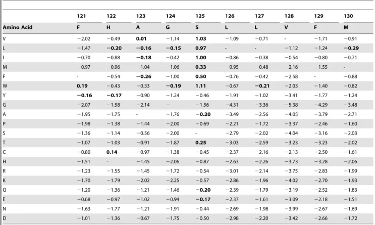 Table 2. I-Mutant predicted DDG values for TMEV VP2 121-130 amino acid substitutions.