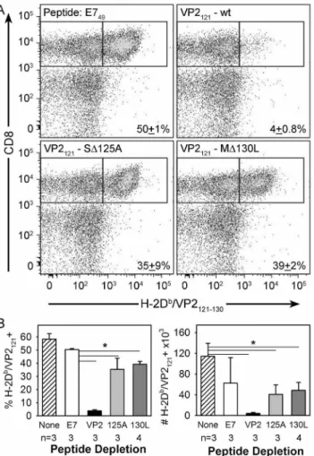 Figure 5. Peptide depletion reveals an overlap in the wild-type VP2 121-130 CD8 + T cell response after infection with S125A and M130L mutant viruses