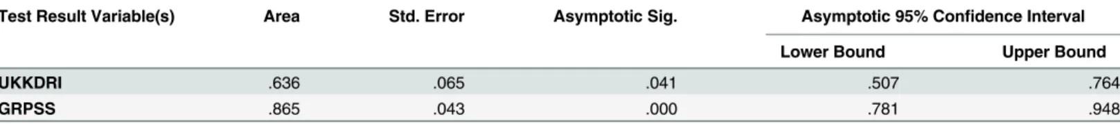 Table 7. ROC analysis comparing GRPSS model for DGF with UKKDRI.