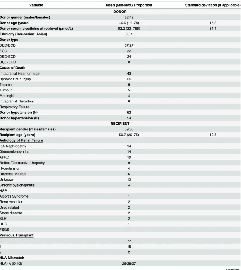 Table 1. Patient clinical and experimental characteristic. Continuous variables are expressed as mean with standard deviation, whereas categorical var- var-iables are expressed as proportions.