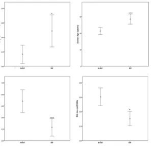 Fig 1. Delayed graft function is related to donor age, CDKN2A/p16 and the expression of hsa-miR-217 and hsa-miR-125b