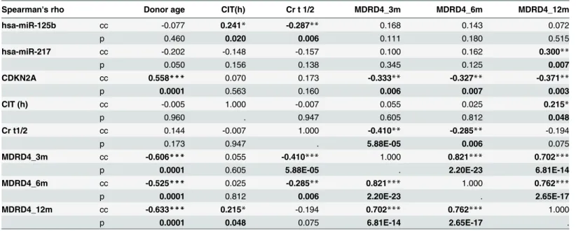 Table 2. Correlation matrix of clinical outcome parameters and miRNA expression.
