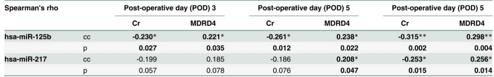 Table 3. Correlation matrix of miRNA expression and renal allograft function at post-operative days 3 (POD3), 5 (POD5) and 7 (POD7).