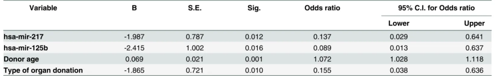 Table 5. Binary logistic regression analysis of correlated microRNAs and clinical parameters with the respect to DGF — GRPSS model.
