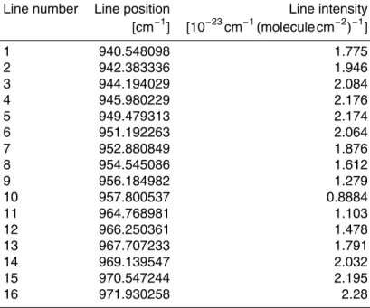Table 1. The line position and intensity of the selected CO 2 lines from the HITRAN database used for the spectral calibration of the data measured during flight.
