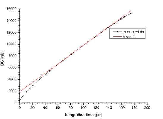 Fig. 1. Nonlinearity curve for a single pixel from laboratory measurements as a function of integration time