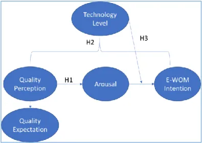 Figure 1: Conceptual Model 