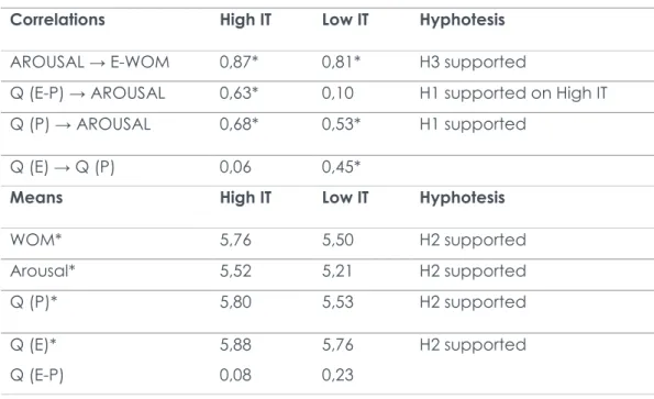 Table 4. Comparison of museums with high and low technology (IT) 
