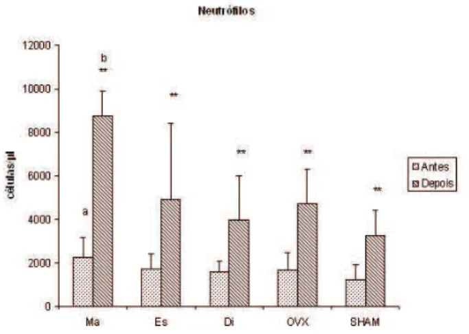 Figura 2: Número de Neutrófilos entre os Grupos