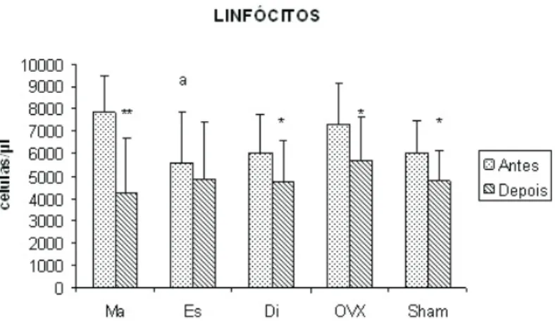 Figura 4: Número de Linfócitos entre os Grupos