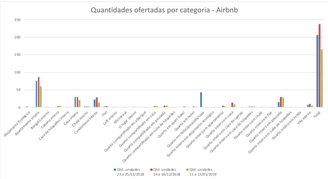 Gráfico 2: Quantidade de ofertas por categoria no AirBnB 