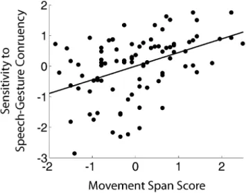 Figure 5. Zero-order correlation between d’ on gesture classification task and movement span scores