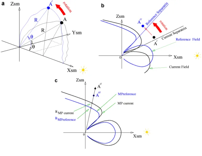 Fig. 1. Representation of the various coordinate transformations: (a) rotation of all orbit points about the X SM axis, which results in a projection into the (X,Z) SM plane, (b) rotation about the Y SM axis as defined by the difference between the “curren