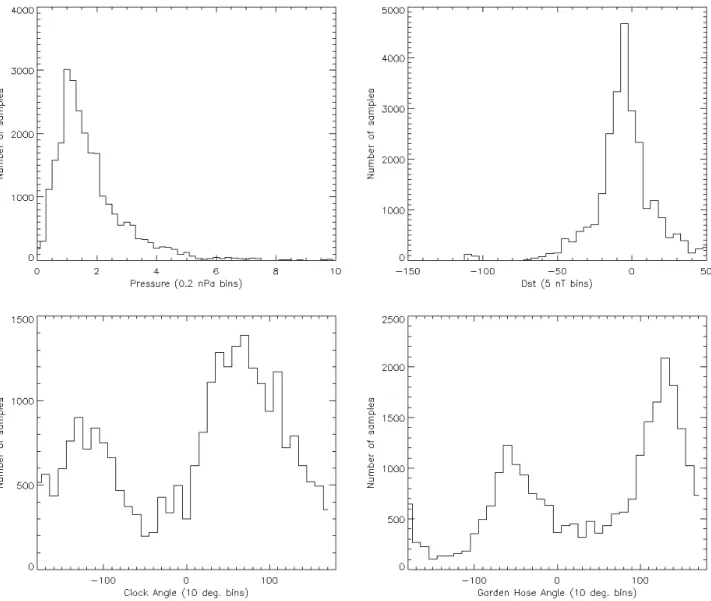 Fig. 2. The distributions of the solar wind and geomagnetic parameters used in the survey