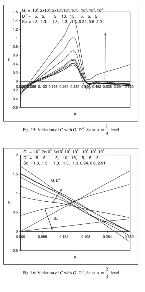 Fig. 15: Variation of C with G, D -1 , Sc at 