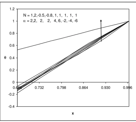 Fig. 17: Variation of C with N,  at 