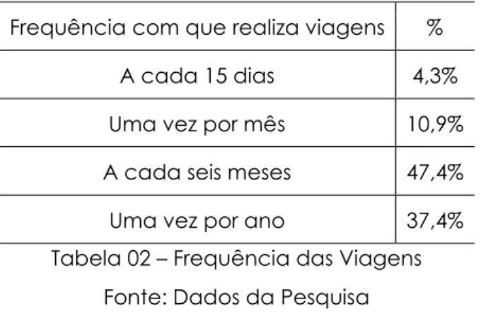 Tabela 02 – Frequência das Viagens  Fonte: Dados da Pesquisa 