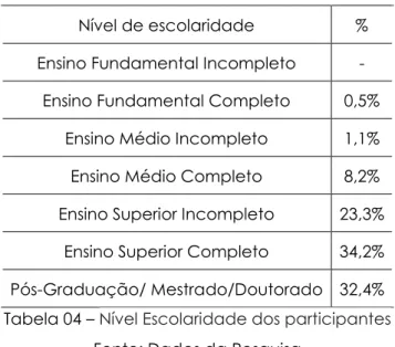 Tabela 04 – Nível Escolaridade dos participantes  Fonte: Dados da Pesquisa 