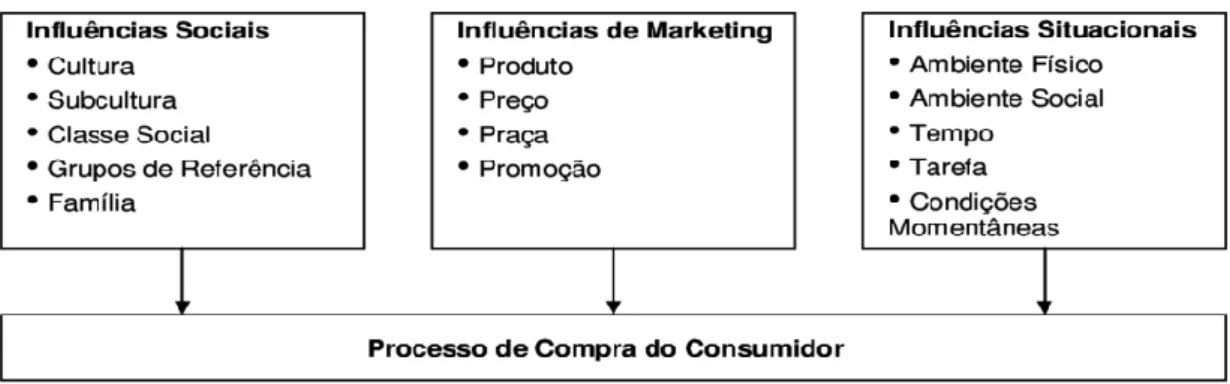 Figura 02 - Fatores de Influência no Processo de Decisão de Compra Fonte: Churchill; Peter (2005)