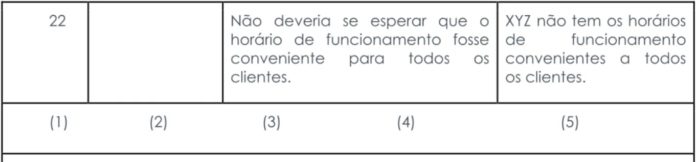 Tabela 3 - Instrumento SERVPERF 