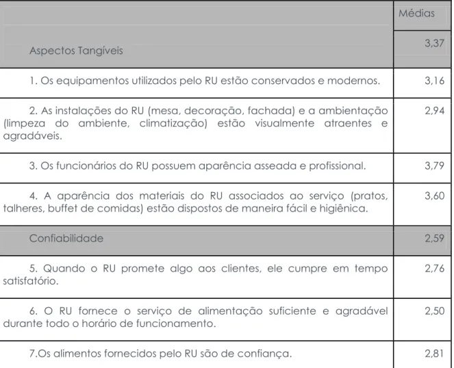 Tabela 5 - Média das Percepções 