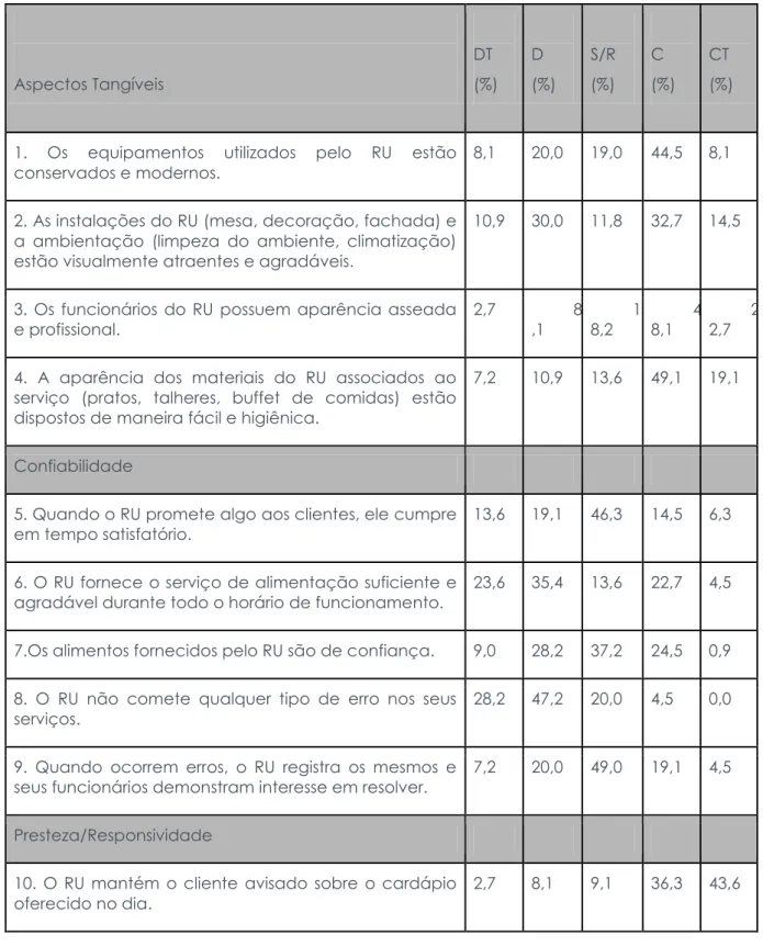 Tabela 6 - Resultados dos Itens de qualidade 