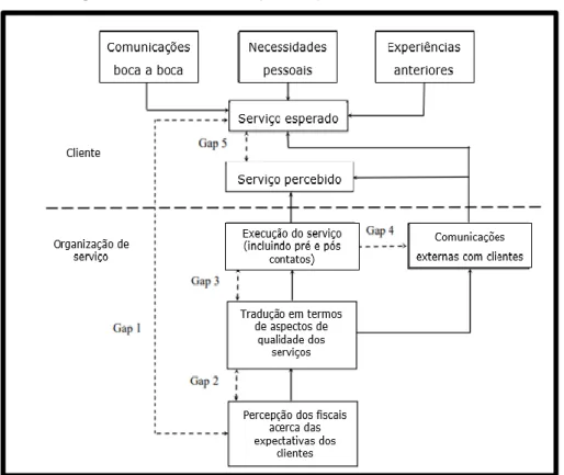 Figura 1- Modelo de Gaps da qualidade dos serviços
