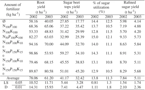 Tab. 1. – Influence of different amounts of mineral fertilizers on root,  tops and sugar yield