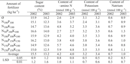 Tab. 2. – Influence of different amounts of mineral fertilizers  on root technological quality