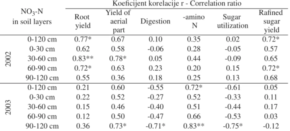 Tab. 3. – Correlation coefficients between nitrat-nitrogen in soil and yield  and some indices of technological quality of sugar beet